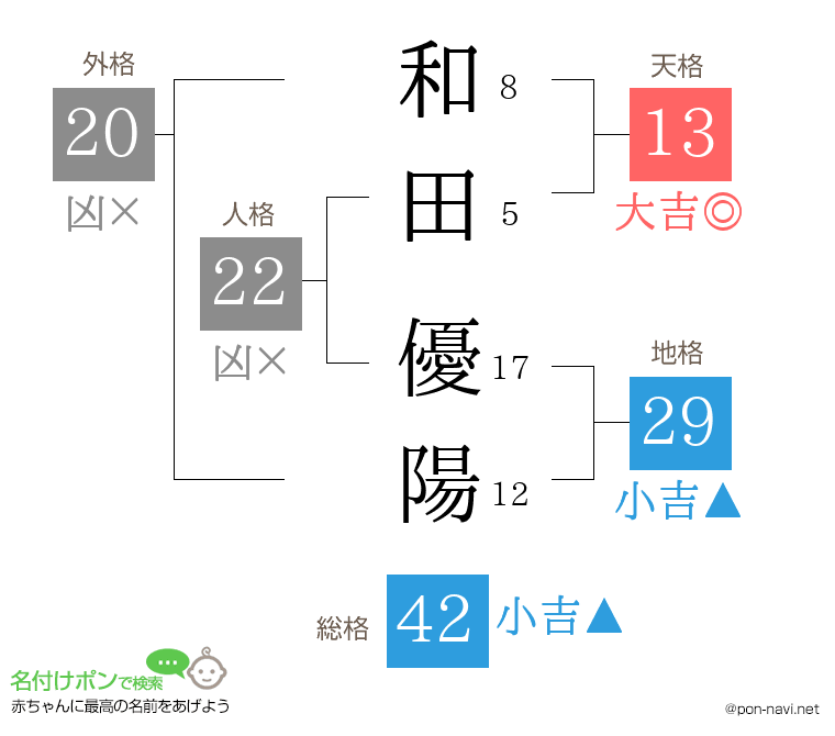 和田 優陽さんの姓名判断結果