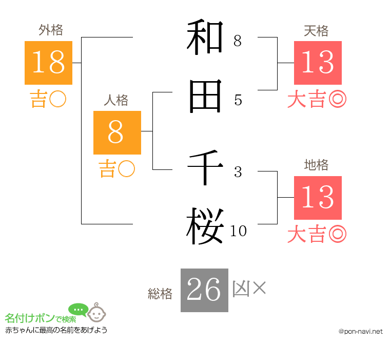 和田 千桜さんの姓名判断結果