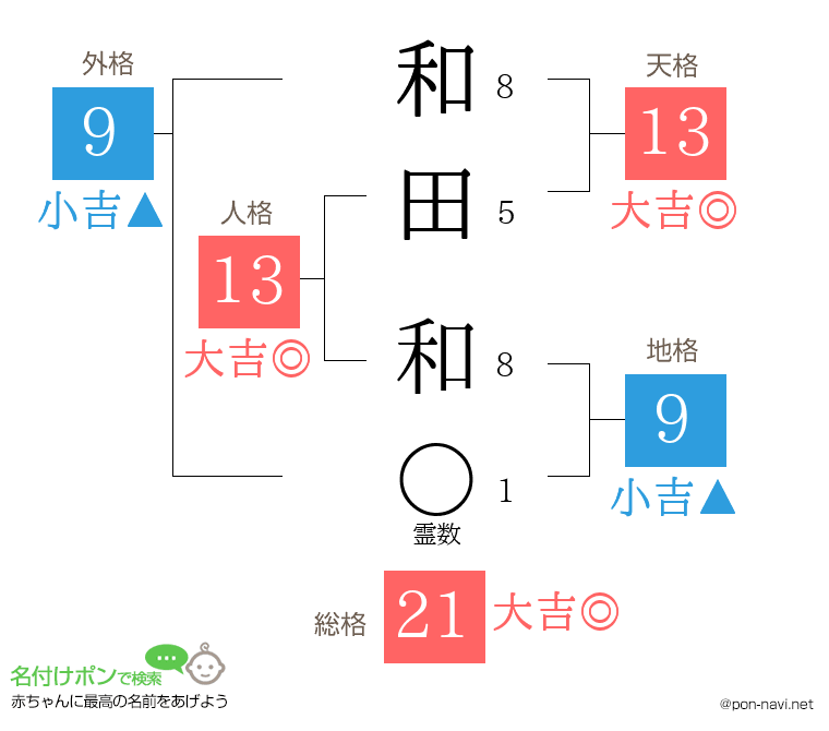 和田 和さんの姓名判断結果