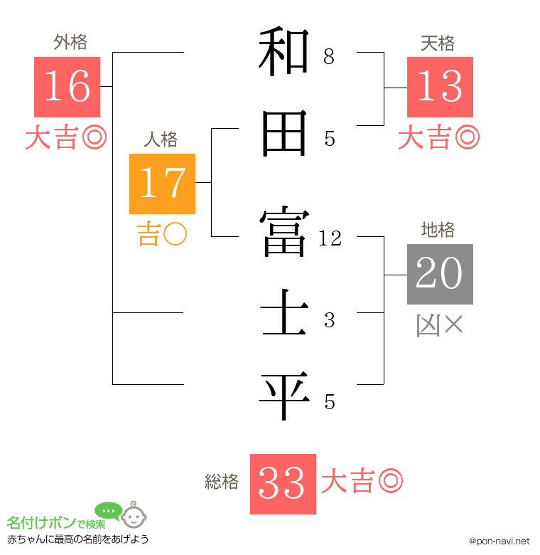 和田 富士平さんの姓名判断結果