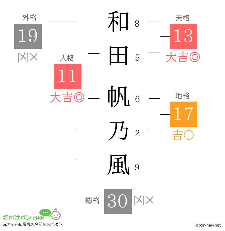 和田 帆乃風さんの姓名判断結果