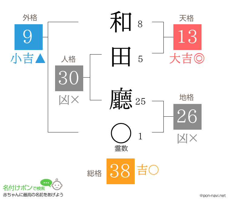 和田 廳さんの姓名判断結果