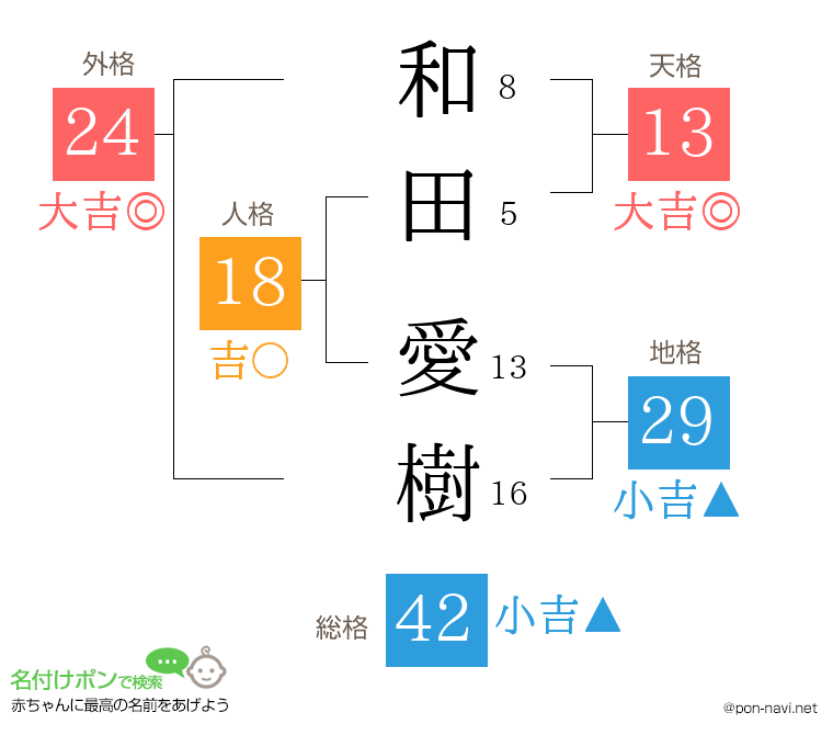 和田 愛樹さんの姓名判断結果