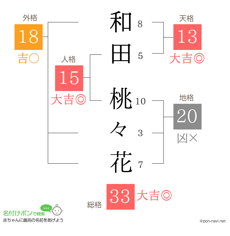 和田 桃々花さんの姓名判断結果