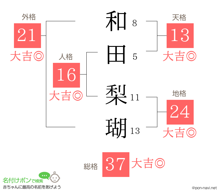 和田 梨瑚さんの姓名判断結果