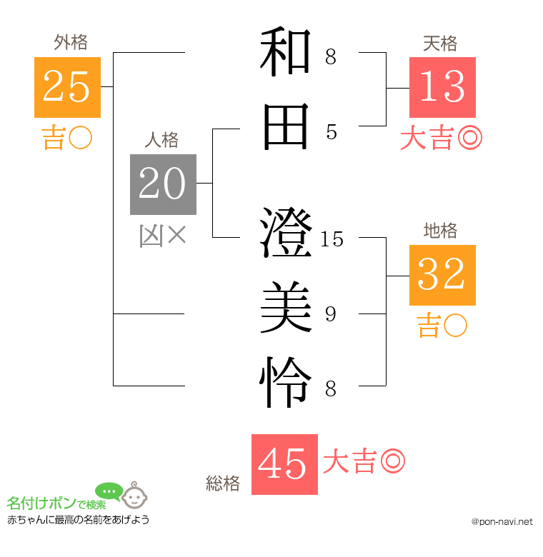 和田 澄美怜さんの姓名判断結果