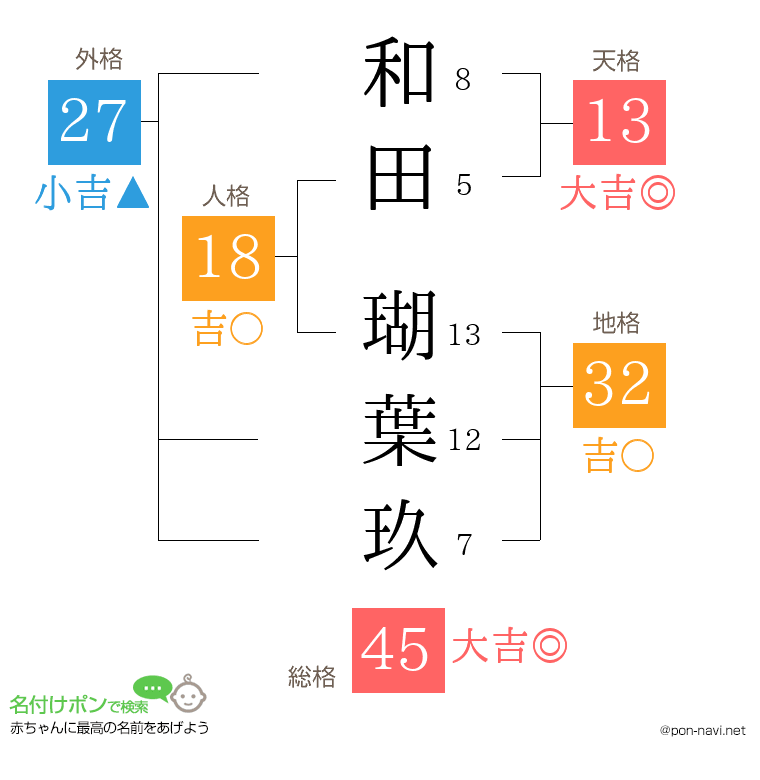 和田 瑚葉玖さんの姓名判断結果