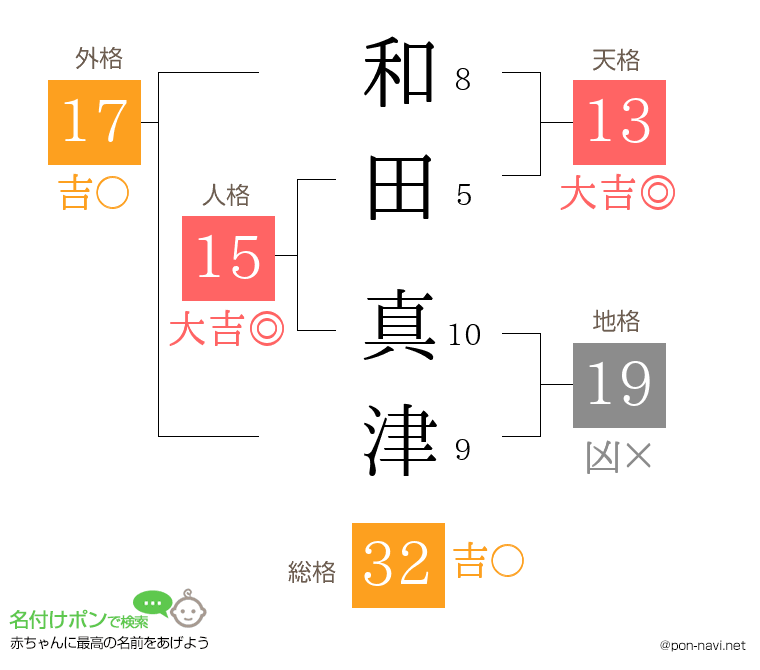 和田 真津さんの姓名判断結果