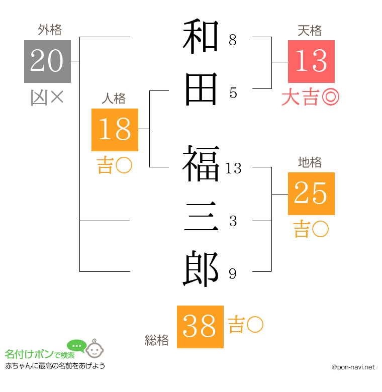 和田 福三郎さんの姓名判断結果