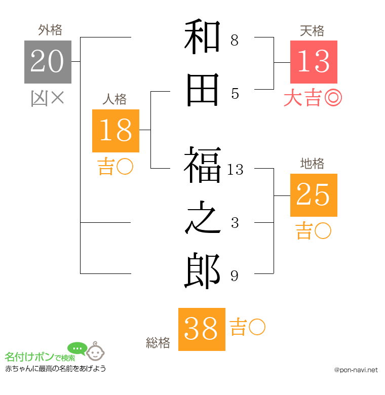 和田 福之郎さんの姓名判断結果