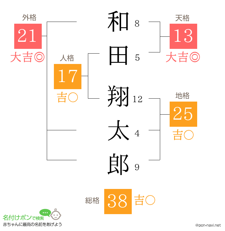 和田 翔太郎さんの姓名判断結果