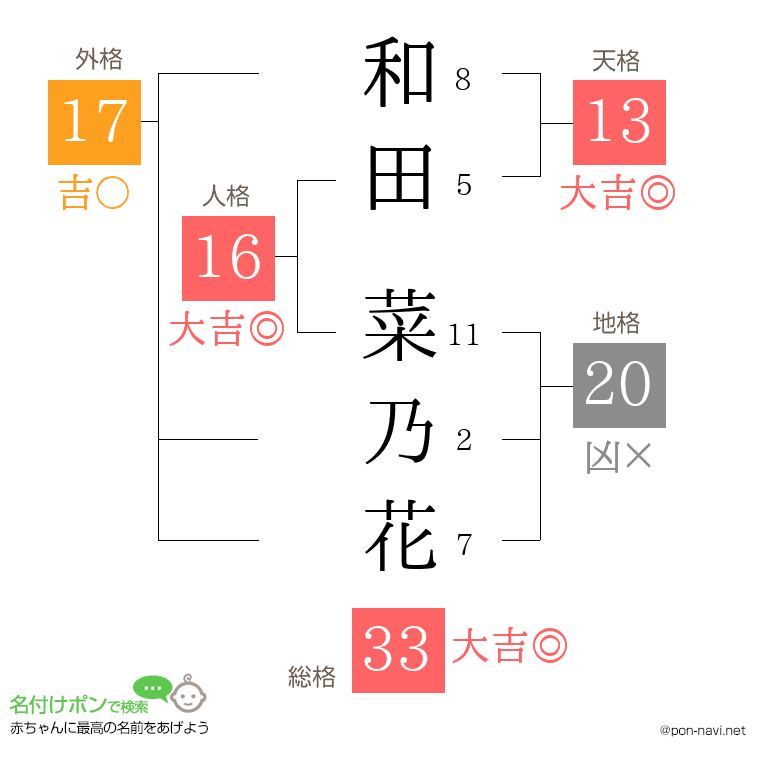 和田 菜乃花さんの姓名判断結果