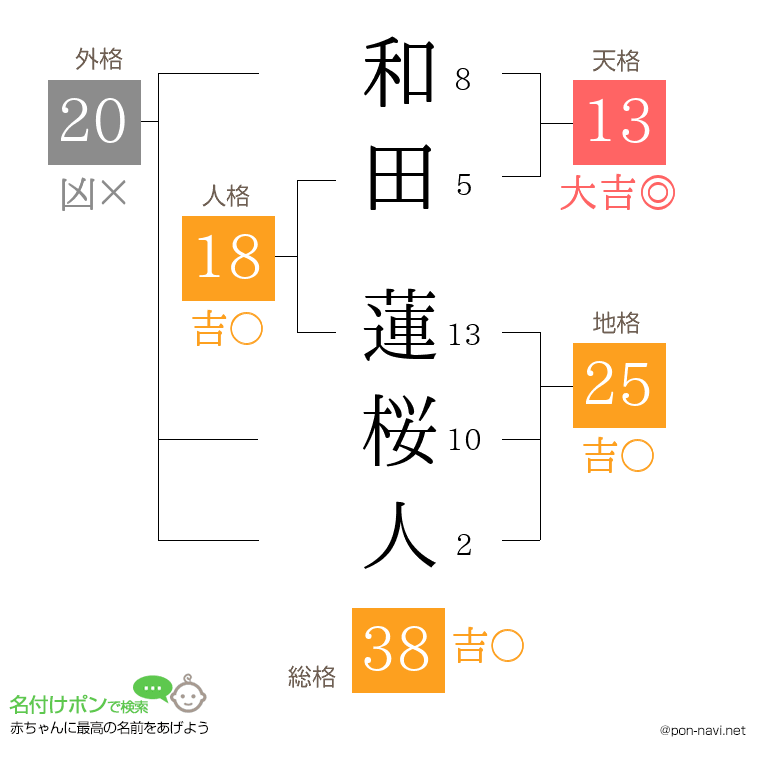 和田 蓮桜人さんの姓名判断結果