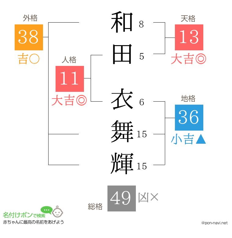 和田 衣舞輝さんの姓名判断結果