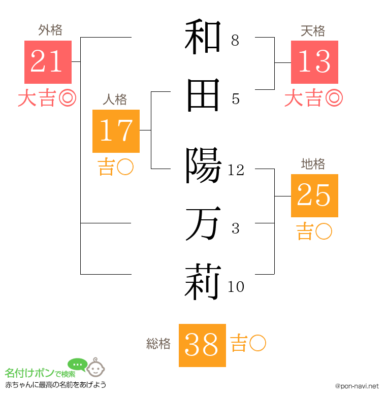 和田 陽万莉さんの姓名判断結果