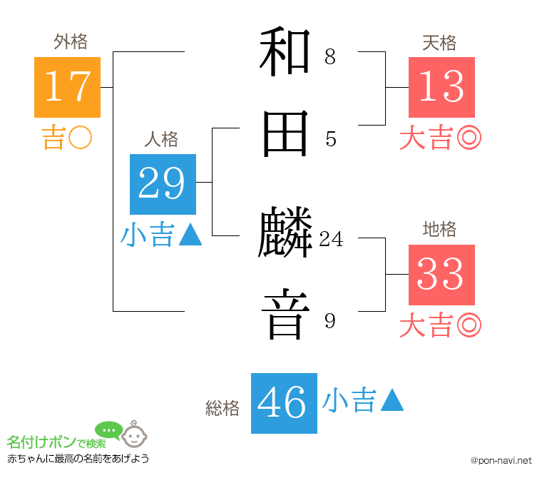 和田 麟音さんの姓名判断結果