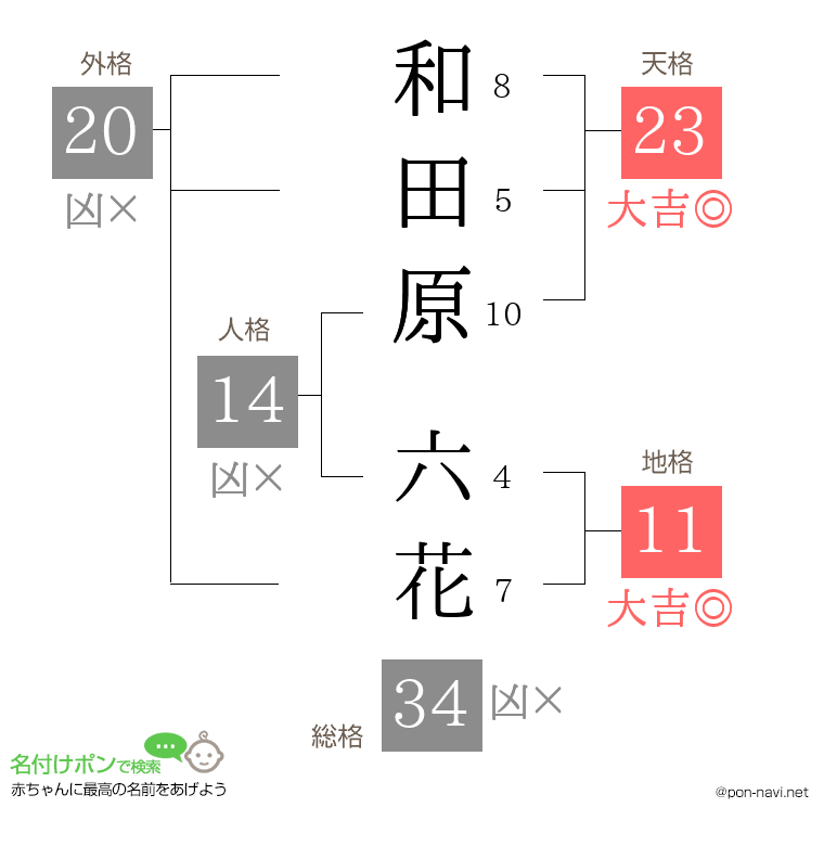 和田原 六花さんの姓名判断結果