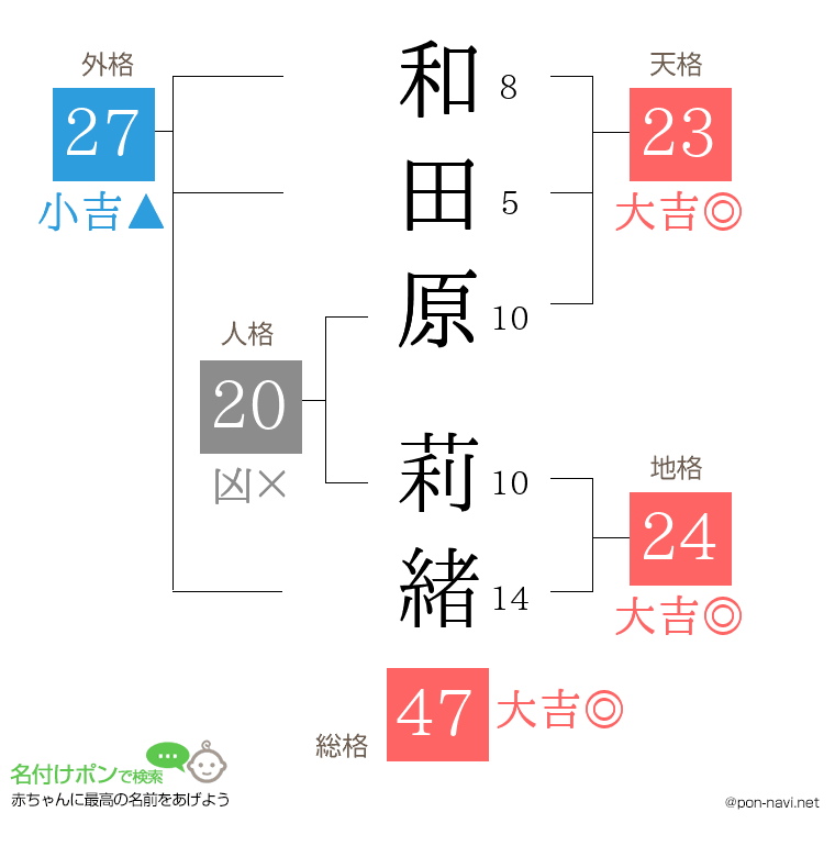 和田原 莉緒さんの姓名判断結果