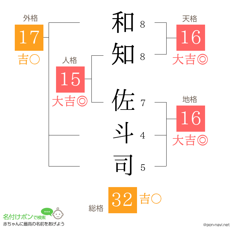 和知 佐斗司さんの姓名判断結果
