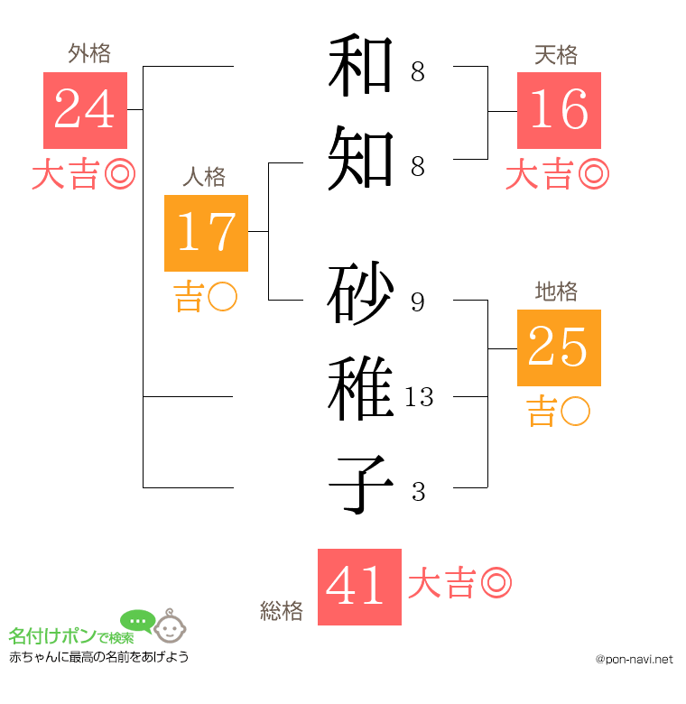 和知 砂稚子さんの姓名判断結果