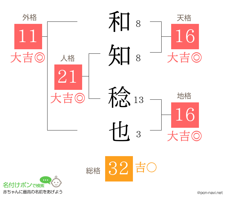 和知 稔也さんの姓名判断結果