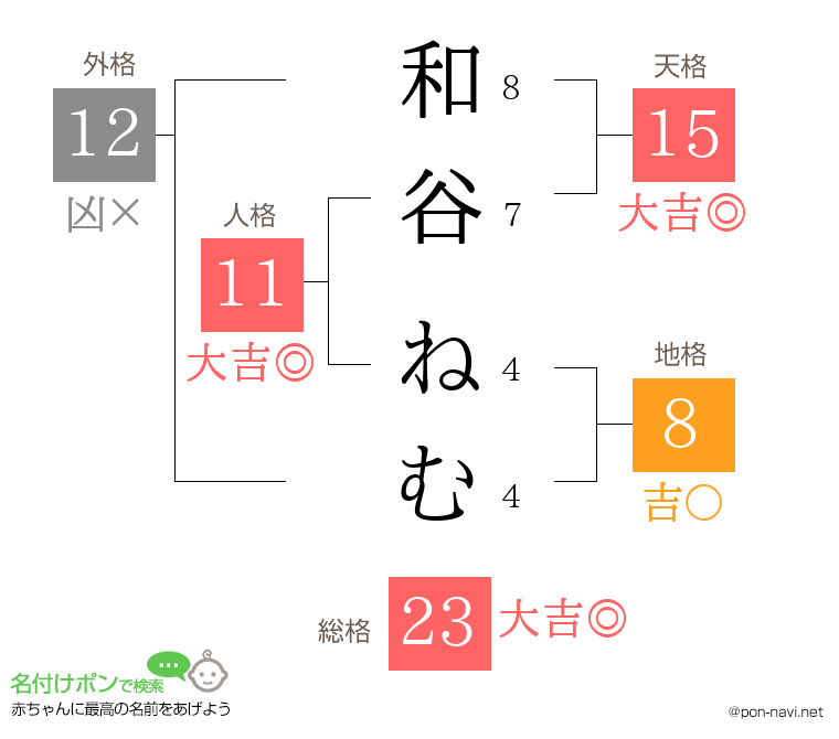 和谷 ねむさんの姓名判断結果