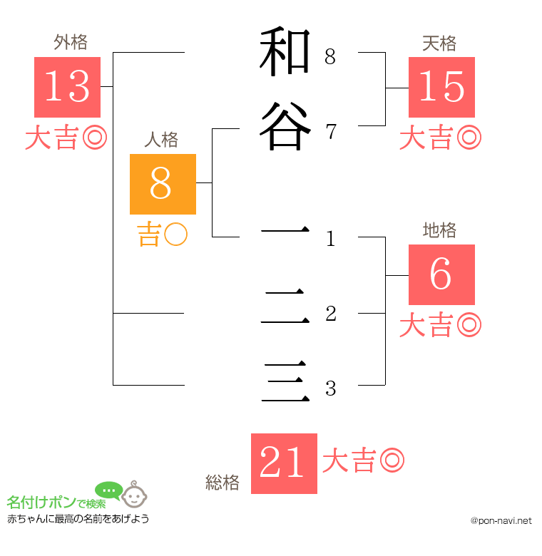 和谷 一二三さんの姓名判断結果