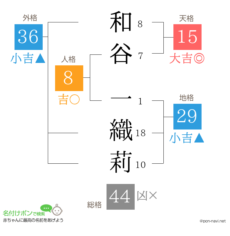 和谷 一織莉さんの姓名判断結果