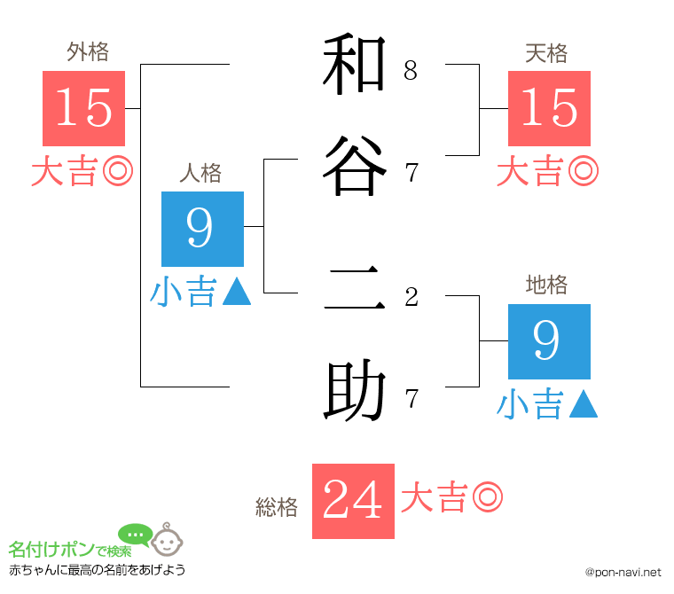 和谷 二助さんの姓名判断結果