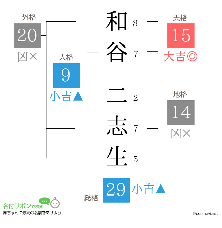 和谷 二志生さんの姓名判断結果