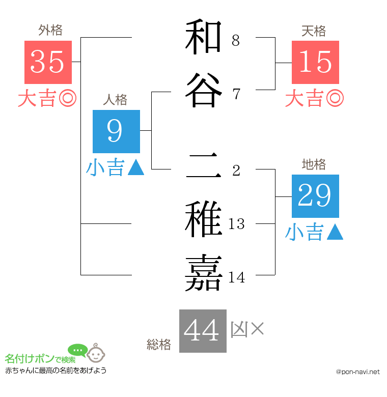 和谷 二稚嘉さんの姓名判断結果