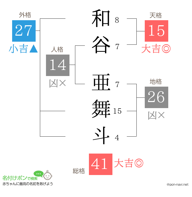 和谷 亜舞斗さんの姓名判断結果