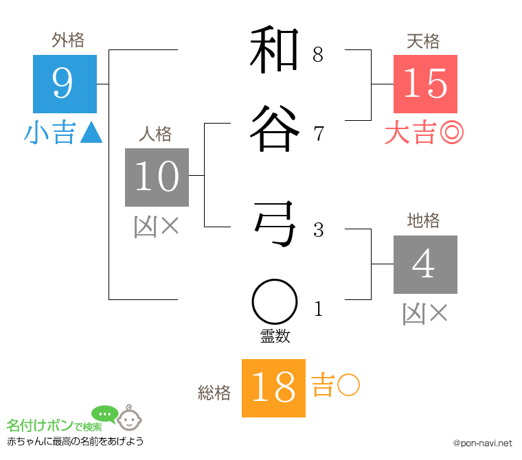 和谷 弓さんの姓名判断結果