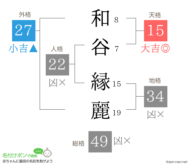 和谷 縁麗さんの姓名判断結果