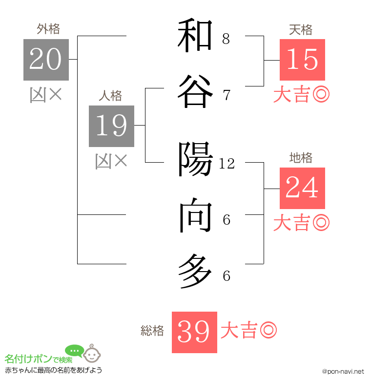 和谷 陽向多さんの姓名判断結果