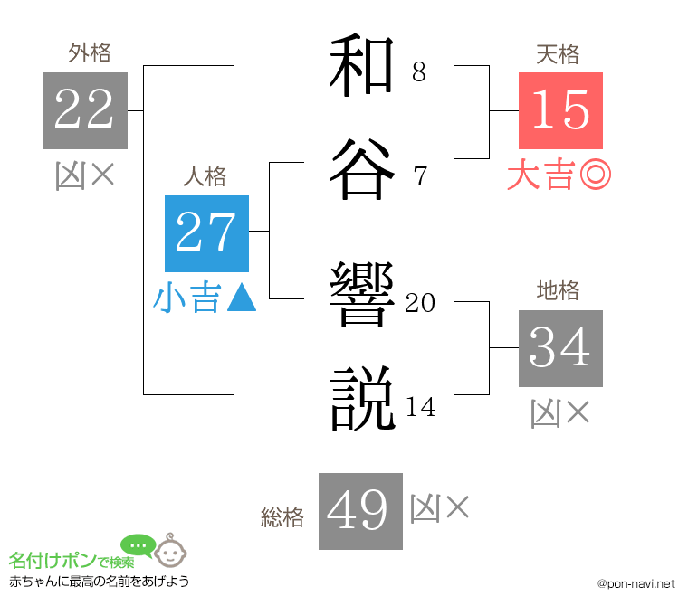 和谷 響説さんの姓名判断結果
