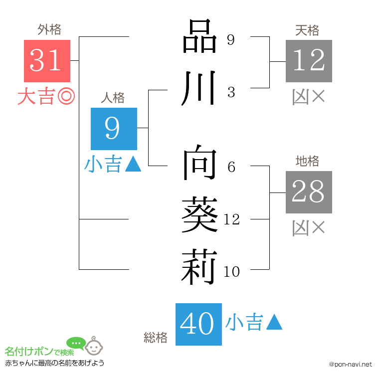 品川 向葵莉さんの姓名判断結果