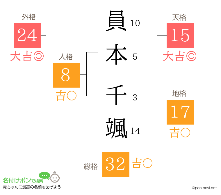 員本 千颯さんの姓名判断結果
