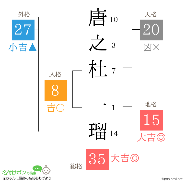 唐之杜 一瑠さんの姓名判断結果