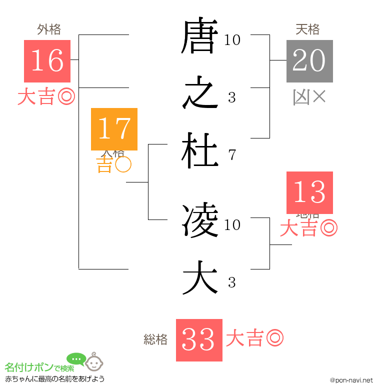 唐之杜 凌大さんの姓名判断結果