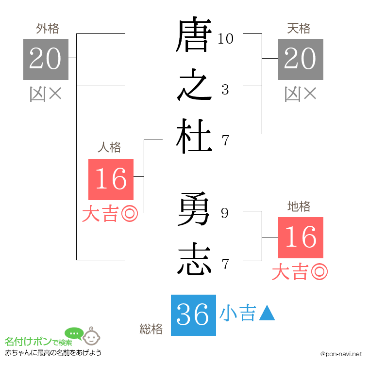 唐之杜 勇志さんの姓名判断結果