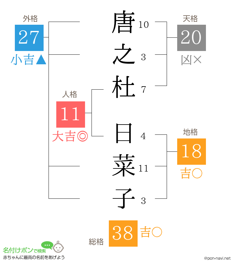 唐之杜 日菜子さんの姓名判断結果