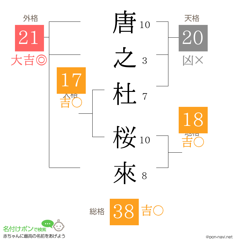唐之杜 桜來さんの姓名判断結果