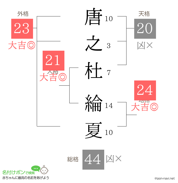 唐之杜 綸夏さんの姓名判断結果