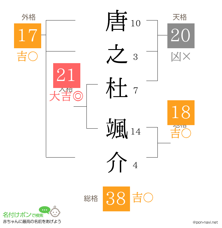 唐之杜 颯介さんの姓名判断結果