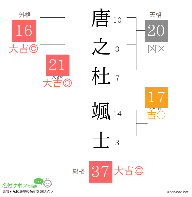 唐之杜 颯士さんの姓名判断結果