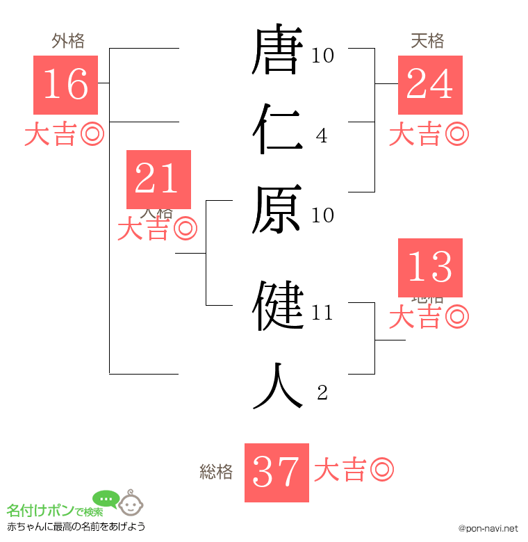 唐仁原 健人さんの姓名判断結果