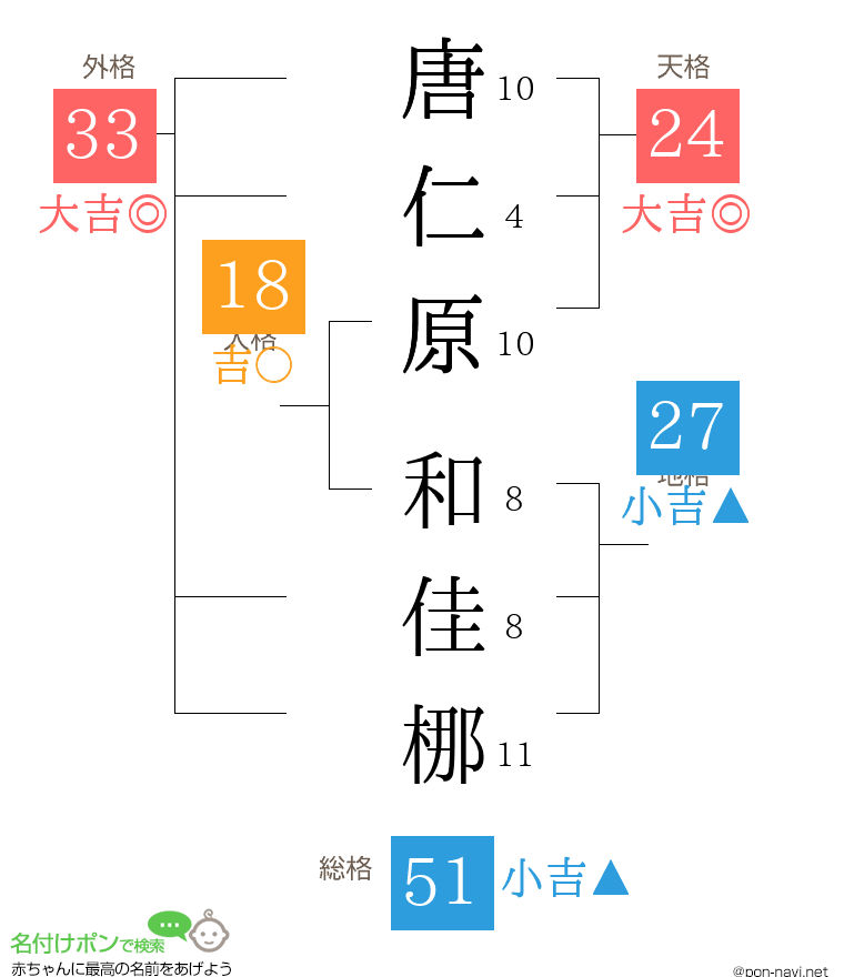 唐仁原 和佳梛さんの姓名判断結果