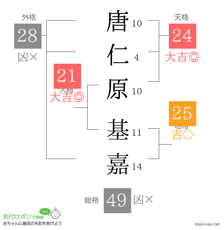 唐仁原 基嘉さんの姓名判断結果