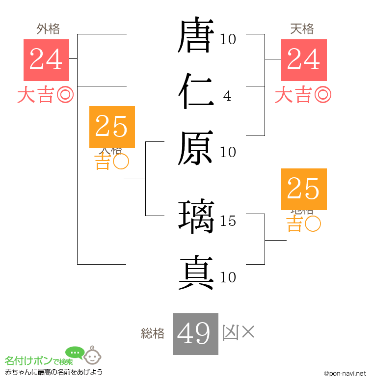 唐仁原 璃真さんの姓名判断結果